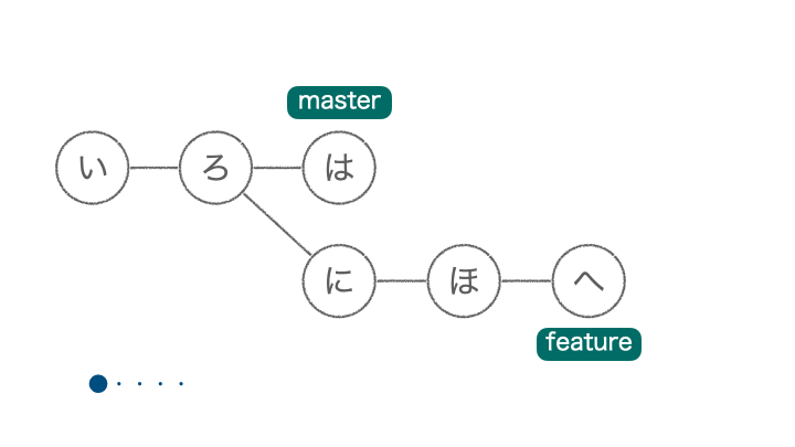 ベースになるコミットの場所を変えて、コミットをやり直すイメージ