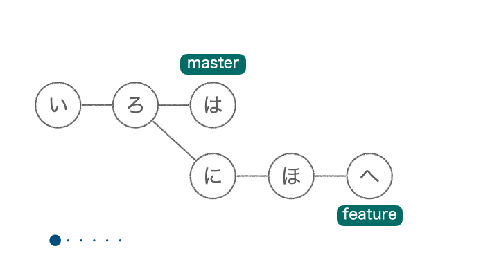 例は master に rebase しているが、コミットをまとめるだけなら「ろ」に rebase もできる
