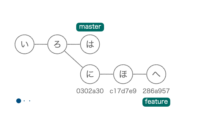 同じコミットに見えてもハッシュ値は違う