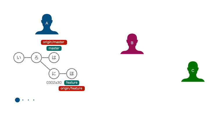 コミットが消える