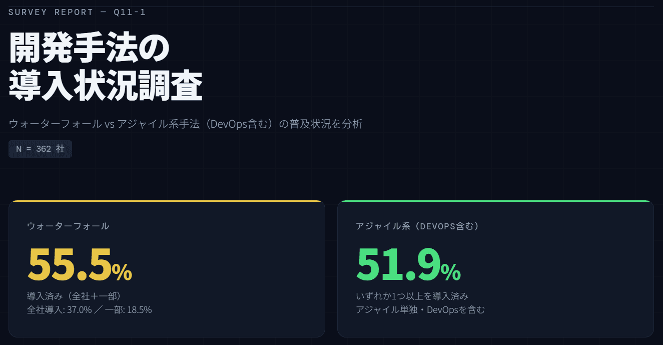 2025 年のウォーターフォールとアジャイルの導入状況を生成 AI に集計してもらった