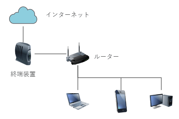 ルーターは1台にしたい。